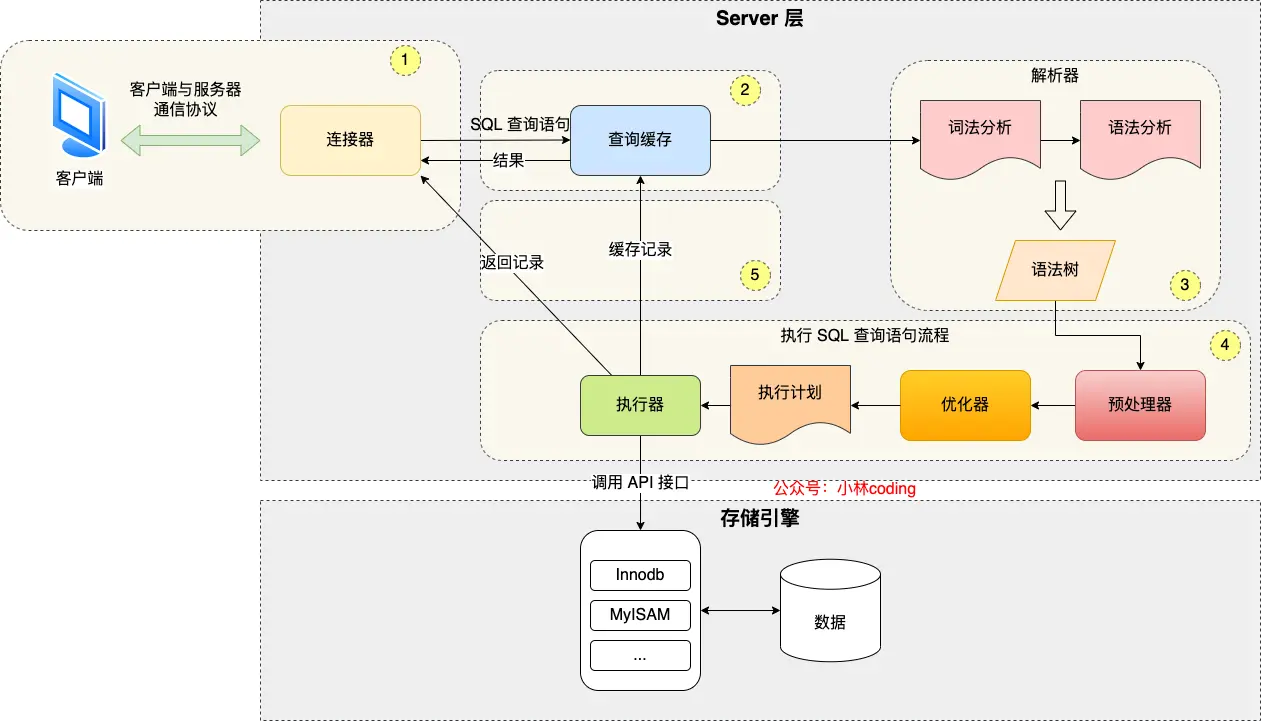 mysql查询流程