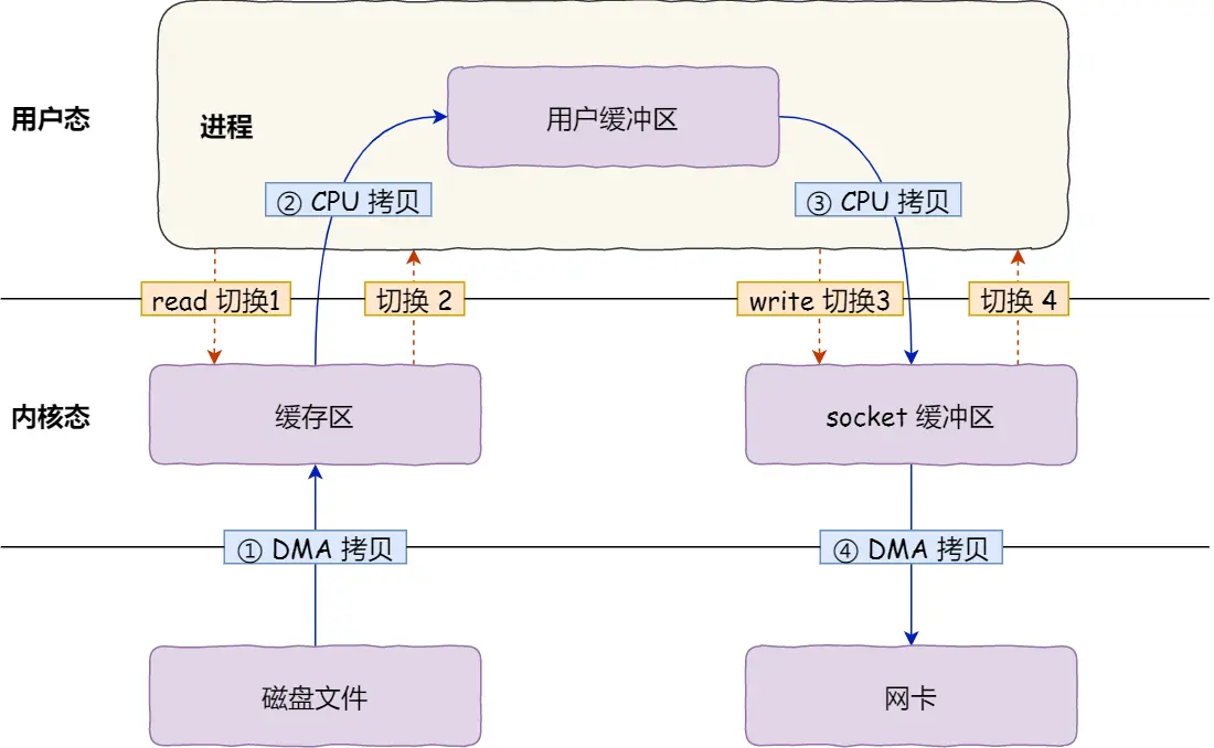 传统文件传输